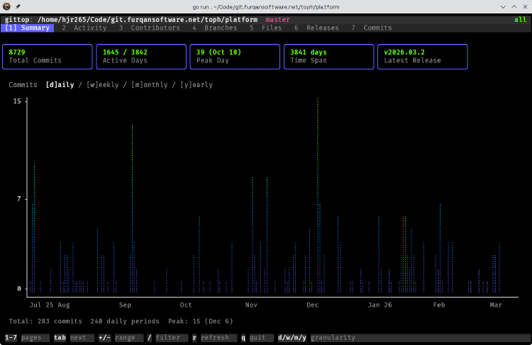 GitTop Summary page showing commit distribution
