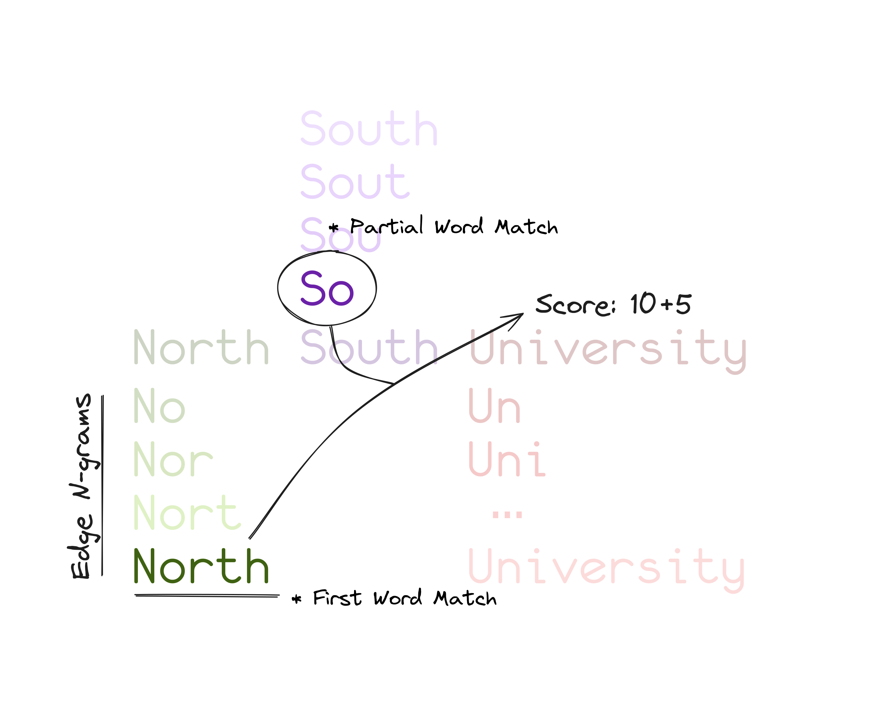 MongoDB partial text search using edge n-grams