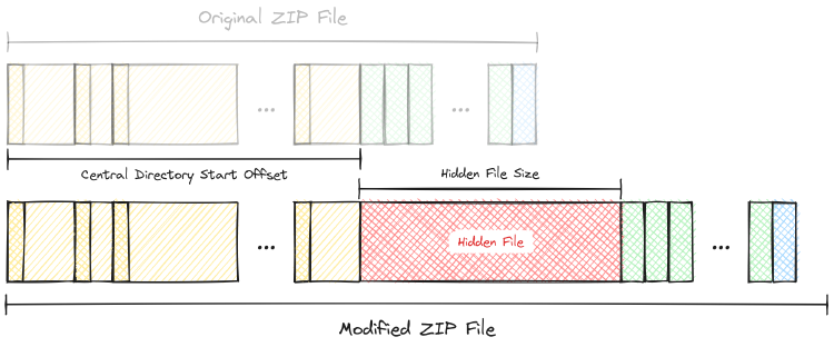 Original ZIP file vs. modified ZIP file