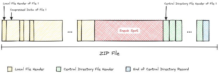 ZIP file structure with a sneak spot