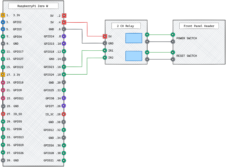 Overview of Raspberry Pi and relay connections